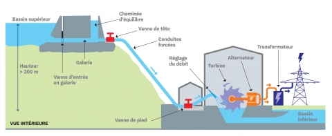 Le schéma de process d'une centrale de haute-chute