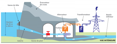 Le schéma de process d'une centrale de moyenne chute